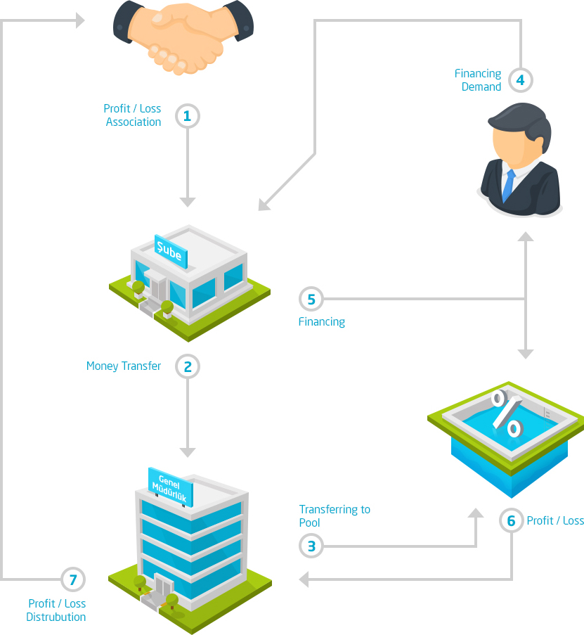 Participation Banking Operate  