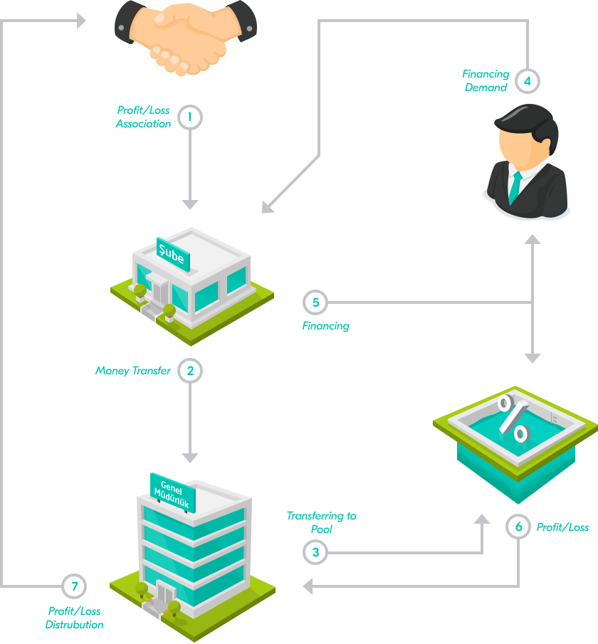 Timeline of Participation Banking